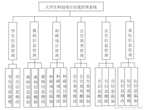 大學生科創項目在線管理系統的構建與實踐